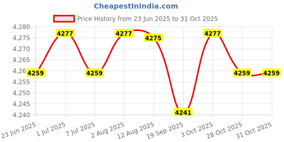 amazon.in Nappy Tote Bag Shoulder Bag Reusable Wide Open Top Baby Diaper Bag Gray Price History Graph from 23 Jun 2025 to 28 Oct 2025