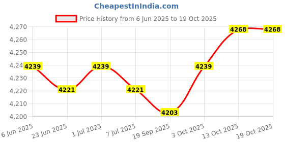 amazon.in Nappy Tote Bag Shoulder Bag Reusable Wide Open Top Baby Diaper Bag Pink Price History Graph from 6 Jun 2025 to 18 Oct 2025