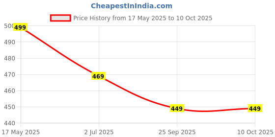 amazon.in NARA Air-Dry Clay (Hard & Strong) 500g Clay for Arts & Crafts, DIY Projects, No Oven or Kiln Needed, Fast Drying, Perfect for Modelling, Coating, Painting, and Sculpting (White) - Pack of 2 nara Price History Graph from 17 May 2025 to 9 Oct 2025