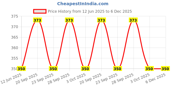 amazon.in Narasu's Coffee Anandham Coffee (500 Gram)|Powder|Bag Price History Graph from 12 Jun 2025 to 5 Dec 2025