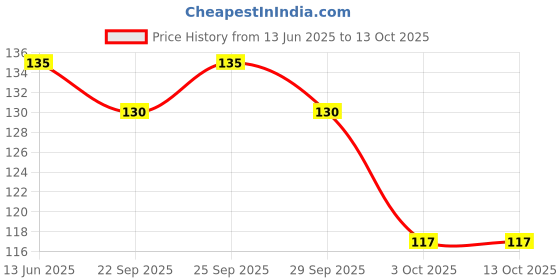 amazon.in Narasu's Insta Strong Instant Coffee, 50g Price History Graph from 13 Jun 2025 to 13 Oct 2025