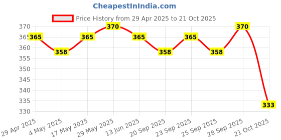 amazon.in Narasu's Instant Coffee - Pure & Granulated, 100g Price History Graph from 29 Apr 2025 to 21 Oct 2025