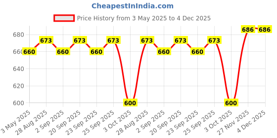 amazon.in Narasus Kaxilu Narasus Insta Strong Instant Ground Coffee 50 Gms (Pack Of 5)|Packet Price History Graph from 3 May 2025 to 4 Dec 2025
