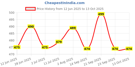 amazon.in Narayan Bhaktiᵀᴹ Camphor Diffuser/Aroma incence Burner/Kapoor dani Brass akhand Diya Combo Set with Borosilicate Glass (Height : 4.25 inch) Price History Graph from 12 Jun 2025 to 12 Oct 2025