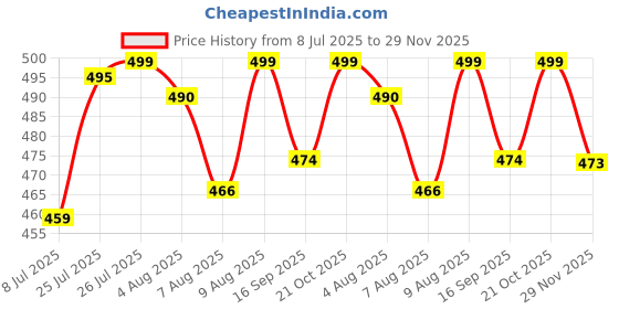 amazon.in Narayan bhaktiᵀᴹ shankh Chakra, Diya for puja deepam kundulu jyot Diya pyali Stand for mandir/Office/Festive Gifts(W: 2.5" H: 3.4"|| Weight:150 gm) (Pack of 2) Price History Graph from 8 Jul 2025 to 29 Nov 2025