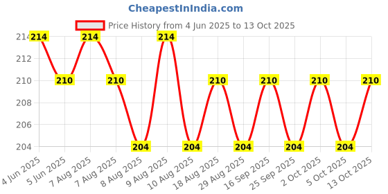 amazon.in narayani pharmacy Digest Fast Pills For Digesting Formula Pack Of 2 Pcs X 80 Gms narayani pharmacy Price History Graph from 4 Jun 2025 to 13 Oct 2025