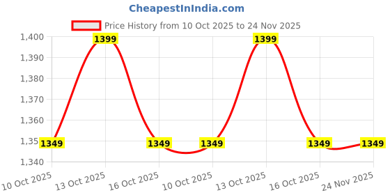 amazon.in NARAYANI TRADERS Mini Muscle Stimulator Digital Led Machine Electrical Muscle Stimulator Ems Stimulator With One Year Warranty Price History Graph from 10 Oct 2025 to 23 Nov 2025