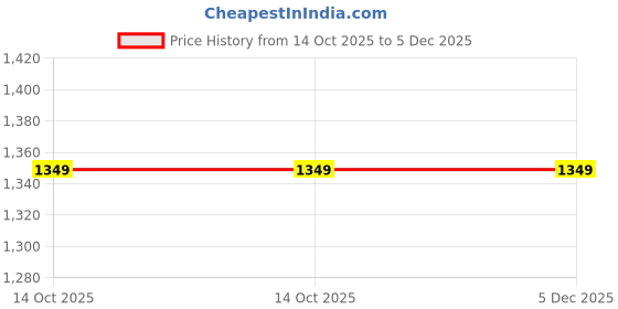 amazon.in NARAYANI TRADERS Mini Muscle Stimulator Electrotherapy Physiotherapy Equipments Electrotherapy Machines | Mini Muscle Stimulator (Mini Ms) 2 Channel With 1 Year Warranty | Price History Graph from 14 Oct 2025 to 4 Dec 2025