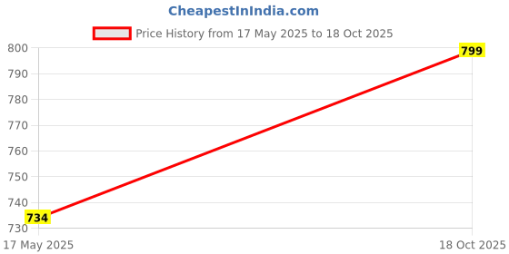 amazon.in NARAYANI TRADERS T Pulley for Physiotherapy Exercise Equipment Price History Graph from 17 May 2025 to 18 Oct 2025