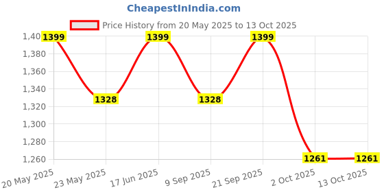 amazon.in Narayanmuni Diaper Bag Backpack, All-in-One Baby Bags for Boy Girl, Multifunction Large Travel Backpack with Portable Changing Pad, Mosquito Net, Stroller Straps, Pacifier Case , USB Charging Port and Insulated Pockets Price History Graph from 20 May 2025 to 12 Oct 2025