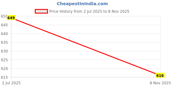 amazon.in NARAYANMUNI New_Nm_Expkitten Price History Graph from 2 Jul 2025 to 8 Nov 2025