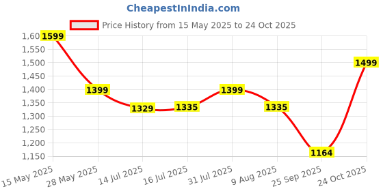 amazon.in devika textiles Narayanpet Cotton Dress Material, 4.5 Meters Fabric with 2.5 Meter Dupatta, Unstitched devika textiles Price History Graph from 15 May 2025 to 24 Oct 2025
