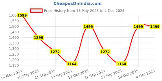 amazon.in devika textiles Narayanpet Cotton Dress Material Unstitched, 4.5 Meters Fabric with 2.5 Meter Dupatta devika textiles Price History Graph from 18 May 2025 to 4 Dec 2025