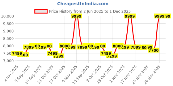 amazon.in Naresh Art and Handicraft Solid Mango Wooden Round 4 Seater Dining Table for Living Room, Dining Room, Hotel & Home, Brown Finish, Only Dinning Table (107 x 107 x 76 Centimeters) Price History Graph from 2 Jun 2025 to 29 Nov 2025