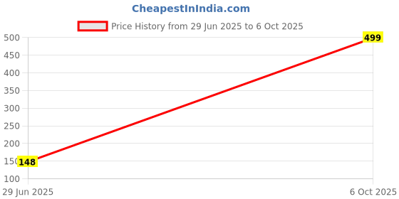 amazon.in naresh chand rajesh kumar jain shrug_brwn naresh chand rajesh kumar jain Price History Graph from 29 Jun 2025 to 6 Oct 2025