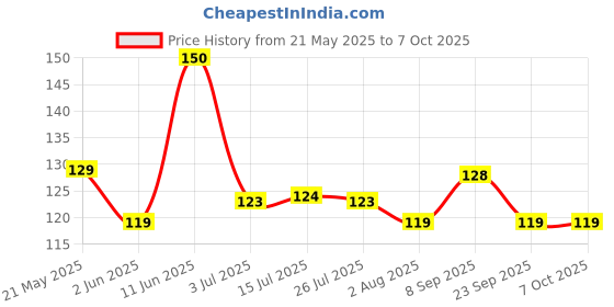 amazon.in NARIYA NEW PROTEIN SHAKER IN BLACK COLOUR BEST SOLUTION FOR GYM AND EXCERCISE TIME nariya Price History Graph from 21 May 2025 to 7 Oct 2025