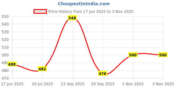 amazon.in narki Men's Tan Formal Loafers - Stylish Slip-On Synthetic Leather Dress Shoes | Textured Office Wear Shoes for Men narki Price History Graph from 17 Jun 2025 to 2 Nov 2025