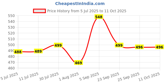 amazon.in narki Synthetic Leather Lightweight,Comfort,Summer,Stylish,Party Fomal Shoes for Men Article_126 narki Price History Graph from 5 Jul 2025 to 11 Oct 2025