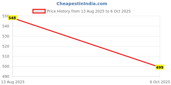amazon.in narki Synthetic Leather Lightweight,Comfort,Summer,Stylish,Party Fomal Shoes for Men Article_126 narki Price History Graph from 13 Aug 2025 to 6 Oct 2025