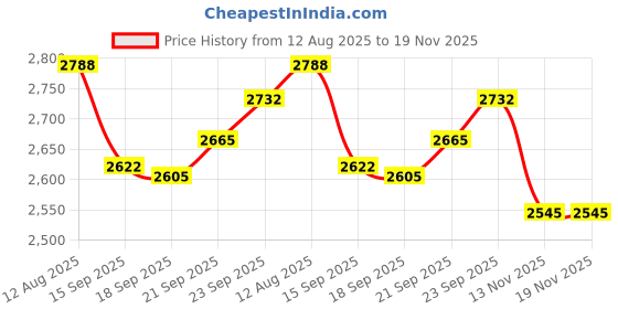 amazon.in Naroa Natural Sea Sponge for Bathing | Unbleached Shower Body Scrubber Puff | Gentle Exfoliating Bath Sponge for Healthy Skin | Eco Friendly Plastic Free Renewable Sponge for Men Women (Medium) Price History Graph from 12 Aug 2025 to 18 Nov 2025