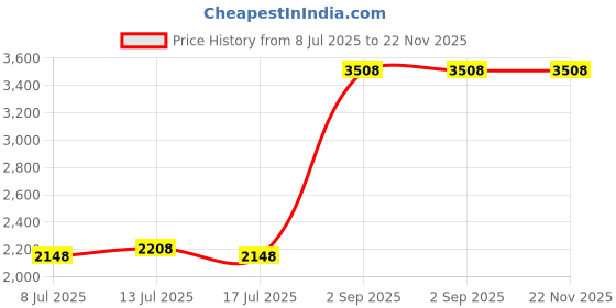 amazon.in Naroote PoolCotton Pooleuse Swimming Pool Accessory Durable for Catch Dog Hair Dust Oil Price History Graph from 8 Jul 2025 to 21 Nov 2025