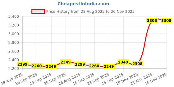 amazon.in NARS All Day Luminous Weightless Liquid Foundation #Punjab (Medium 1) 30ml/1oz Price History Graph from 28 Aug 2025 to 25 Nov 2025