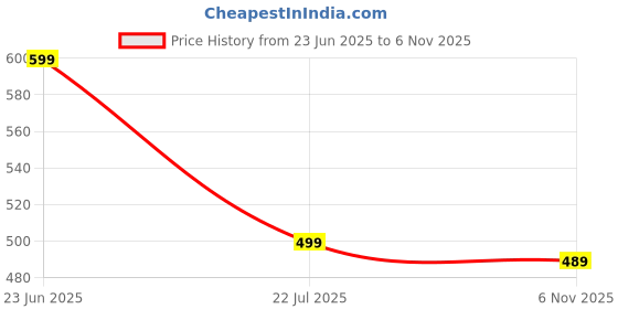 amazon.in narsingha dreams Men's Polycotton Stylish Hoodies/Sweatshirt Los Angeles California Printed Hoodies for Running, Gym Warm Travel Hooded Sweatshirt narsingha dreams Price History Graph from 23 Jun 2025 to 6 Nov 2025