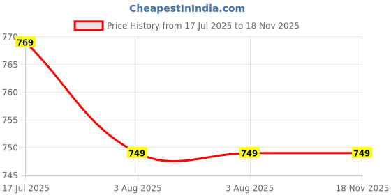 amazon.in Narsingha Dreams Men's Polycotton Waffle Tank Tops Sleeveless Round Neck T-Shirt for Gym, Running and Outdoor narsingha dreams Price History Graph from 17 Jul 2025 to 17 Nov 2025