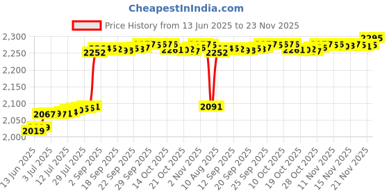 amazon.in nartgo Cinderella's Pumpkin Carriage Charm Compatible with Pandora Charms Bracelets, Copper, No Gemstone nartgo Price History Graph from 13 Jun 2025 to 23 Nov 2025