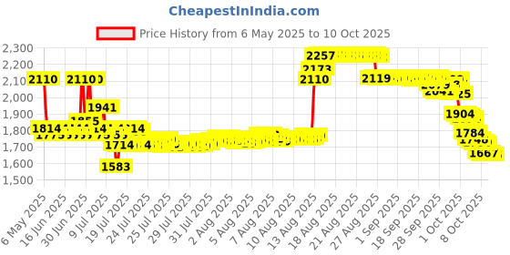 amazon.in nartgo Guardian Angel Spread Wings and Soar Charm Compatible with Pandora Charms Bracelets, Metal, No Gemstone nartgo Price History Graph from 6 May 2025 to 10 Oct 2025