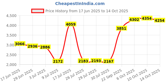 amazon.in nartgo Honey Bee and Honeycomb Charm Compatible with Pandora Charms Bracelets, Copper, No Gemstone nartgo Price History Graph from 17 Jun 2025 to 10 Oct 2025