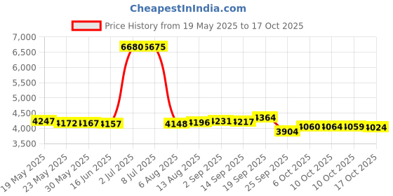 amazon.in nartgo Microphone with Music Note Charm for Music-lover Compatible with Pandora Charms Bracelets, Metal, No Gemstone nartgo Price History Graph from 19 May 2025 to 17 Oct 2025