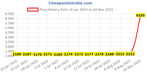 amazon.in nartgo Passport with Steamship Love Travel Charm Compatible with Pandora Charms Bracelets, Metal, No Gemstone nartgo Price History Graph from 16 Jun 2025 to 24 Nov 2025