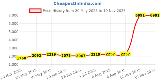 amazon.in nartgo Raised Rose Heart Lucky to Have You Charm for Mom Auntie Nana Granddaughter Friend Compatible with Pandora Bracelets, Metal, No Gemstone nartgo Price History Graph from 20 May 2025 to 18 Nov 2025