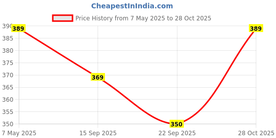 amazon.in Narti natural hair care 0.9 kg combo of henna amla bhringraj powder for hair colour with growth 300g | premium herbal pack triple shifted refined powder (.3 kg each Pack of 3) Price History Graph from 7 May 2025 to 28 Oct 2025