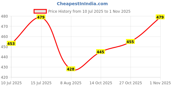amazon.in Narti organic 5-In-1 amla reetha shikakai bhringraj hibiscus powder for hair growth and conditioner 300g each pack of 5 Price History Graph from 10 Jul 2025 to 1 Nov 2025