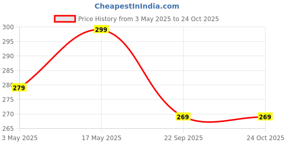 amazon.in NARTI Organic amla powder For Hair growth 500g | amla powder for hair | amla powder for hair care | amla powder for hair care (500 g) Price History Graph from 3 May 2025 to 23 Oct 2025
