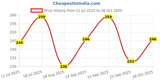 amazon.in NARTI reetha powder for hair growth 300gm Price History Graph from 11 Jul 2025 to 28 Oct 2025