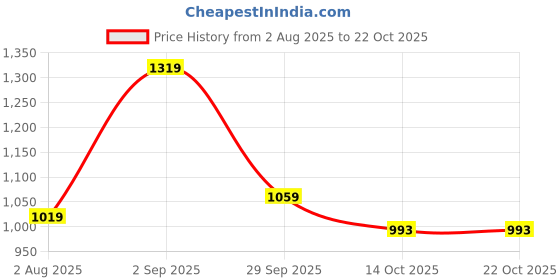 amazon.in free authority Naruto Printed Oversize Sweatshirt for Men free authority Price History Graph from 2 Aug 2025 to 22 Oct 2025