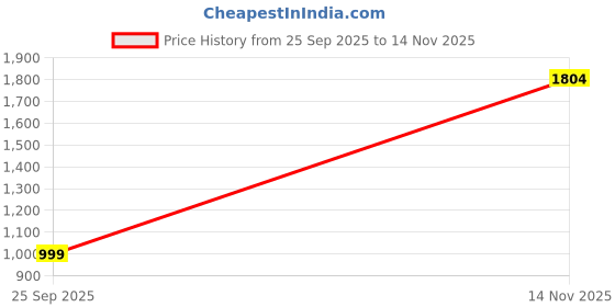 amazon.in striders Naruto School Bag for Kids Spacious Durable Rolling Backpack with Padded Comfortable Straps & Fun Design Perfect for School Travel & Play (16 Inch) striders Price History Graph from 25 Sep 2025 to 14 Nov 2025
