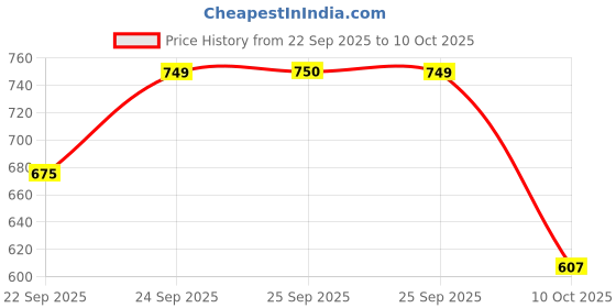 amazon.in striders Naruto School Bag for Kids Spacious Durable Rolling Backpack with Padded Comfortable Straps & Fun Design Perfect for School Travel & Play (18 Inch) striders Price History Graph from 22 Sep 2025 to 10 Oct 2025