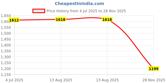 amazon.in the souled store Naruto Shippuden: Akatsuki Outlaws Men and Boys Short Sleeves Collared Neck White Embroidered Cotton Blend Oversized Polos the souled store Price History Graph from 4 Jul 2025 to 28 Nov 2025