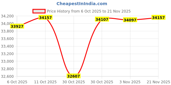 amazon.in Narvitech NJ700, 4K External Capture Card with HDMI 2.1. 4K144/2K144/HD240 Passthrough, Stream and Record in 4K144 with Ultra-Low Latency on PS5, Xbox X/S, in OBS and More, on PC and Mac. Price History Graph from 6 Oct 2025 to 21 Nov 2025