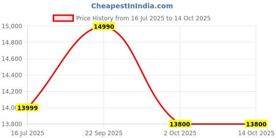 amazon.in NARWAL Automatic Water Exchange System Compatible With Freo/X Ultra/Z Ultra Price History Graph from 16 Jul 2025 to 13 Oct 2025