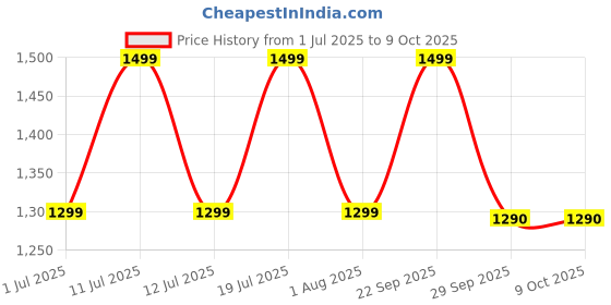 amazon.in NARWAL Dust Bin Filter for Freo Z Ultra/Freo X Ultra/Freo X Plus Price History Graph from 1 Jul 2025 to 9 Oct 2025