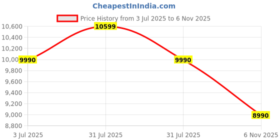 amazon.in NARWAL Freo X Ultra Robot Vacuum and Mop Replacement Accessories Pack Price History Graph from 3 Jul 2025 to 6 Nov 2025
