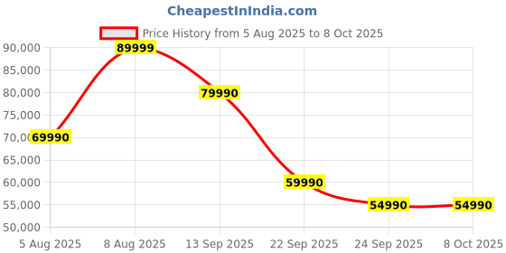 amazon.in NARWAL Freo X10 Pro Robot Vacuum and Mop – 11,000Pa Suction, Self-Cleaning Dock, EdgeReach Mopping, Anti-Tangle Brushes Price History Graph from 5 Aug 2025 to 8 Oct 2025