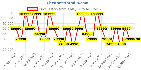 amazon.in NARWAL Freo Z Ultra Robot Vacuum & Mop, 12000Pa Suction, Dual RGB Cameras, AI Avoidance, Adaptive Hot-Water Self Wash, Self-Emptying, Pet Hair, Quiet, Google Home, Alexa, Siri Compatible Price History Graph from 3 May 2025 to 30 Nov 2025