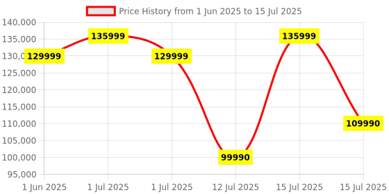 amazon.in NARWAL Freo Z10 Robot Vacuum and Mop Combo, Tangle Free Robot Mop narwal Price History Graph from 1 Jun 2025 to 15 Jul 2025