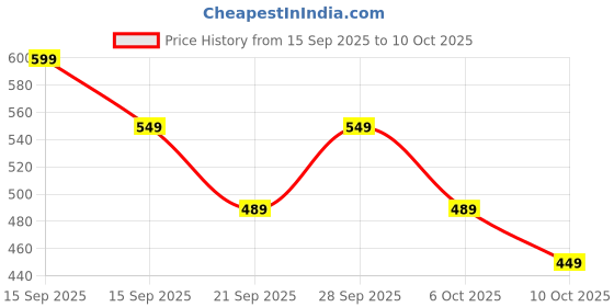 amazon.in Narwal Mop Pads for Robot Vacuum(White) (Compatible with: Freo Z Ultra | Freo X Ultra | Freo) Price History Graph from 15 Sep 2025 to 10 Oct 2025